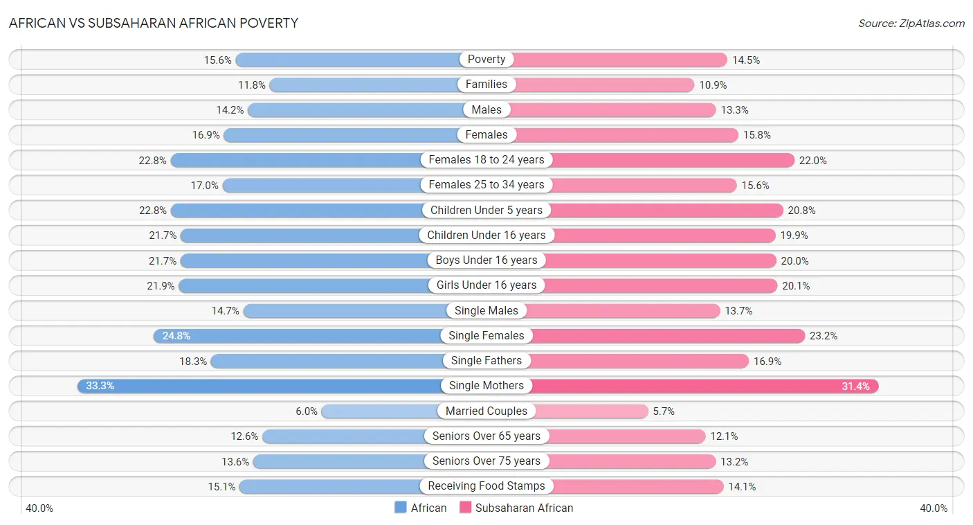 African vs Subsaharan African Poverty