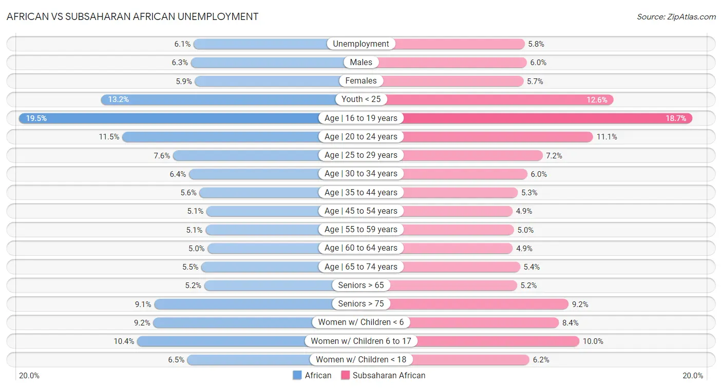 African vs Subsaharan African Unemployment