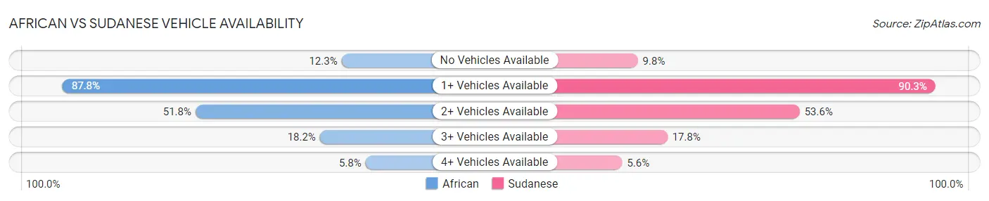 African vs Sudanese Vehicle Availability