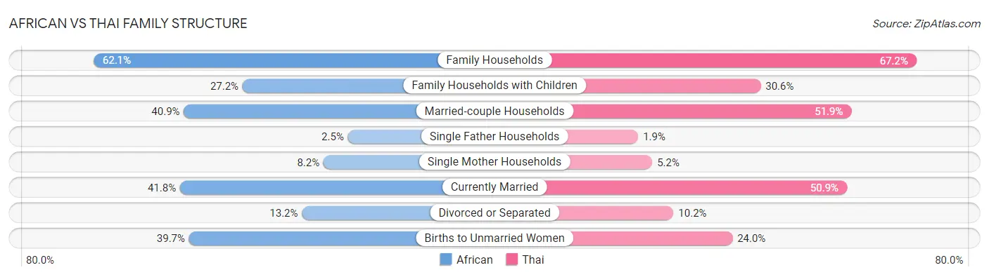 African vs Thai Family Structure