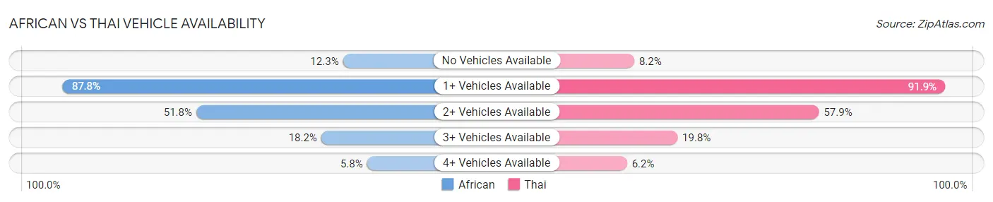 African vs Thai Vehicle Availability