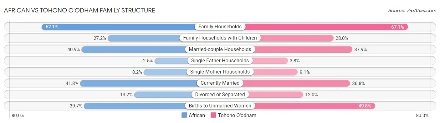 African vs Tohono O'odham Family Structure