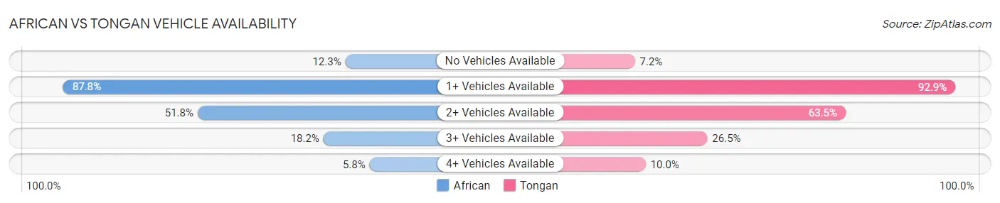 African vs Tongan Vehicle Availability