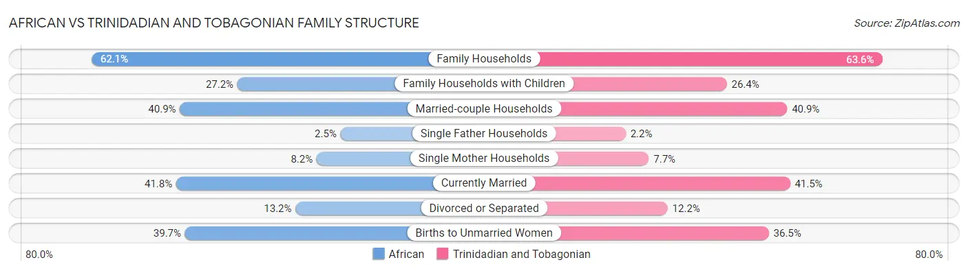African vs Trinidadian and Tobagonian Family Structure
