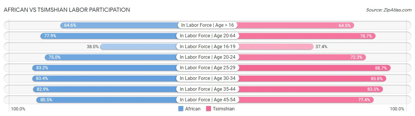 African vs Tsimshian Labor Participation