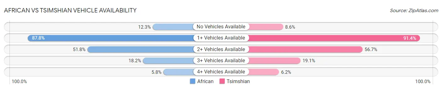 African vs Tsimshian Vehicle Availability