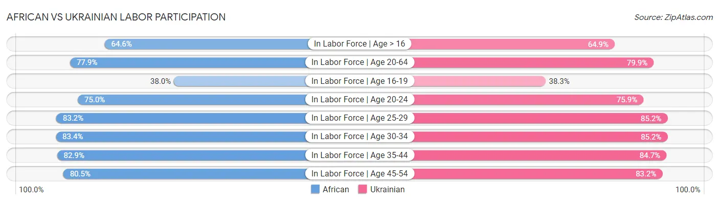 African vs Ukrainian Labor Participation