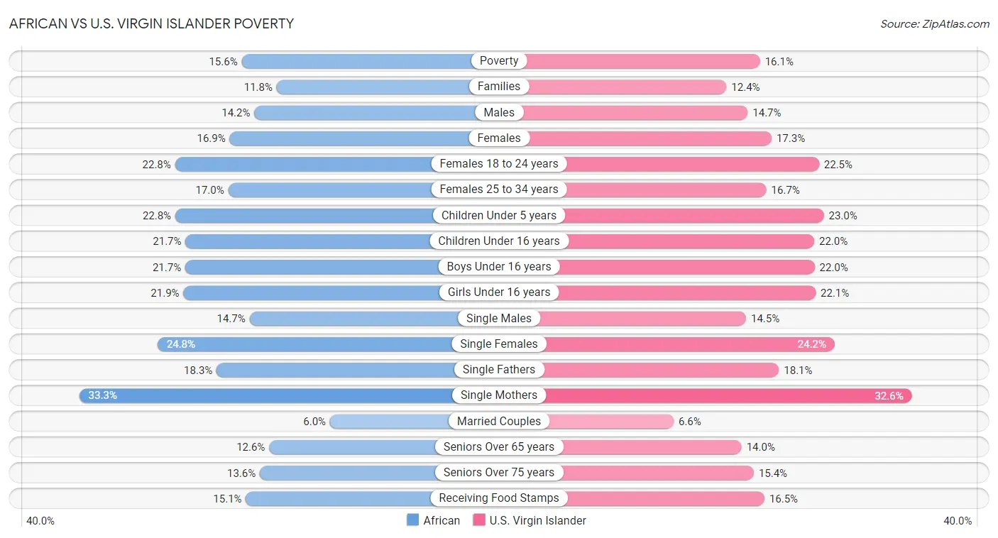 African vs U.S. Virgin Islander Poverty