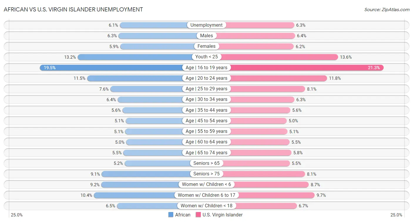 African vs U.S. Virgin Islander Unemployment