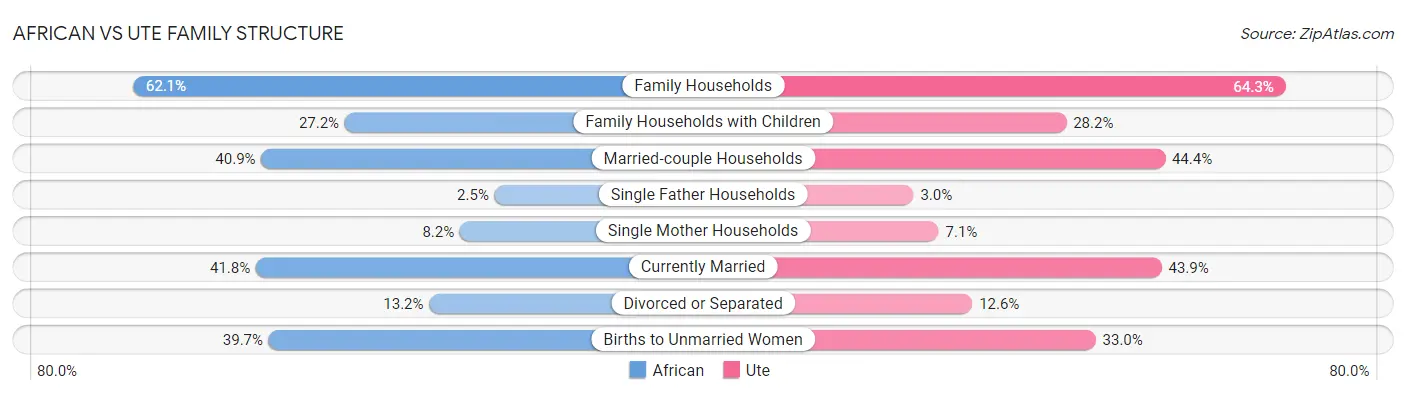 African vs Ute Family Structure