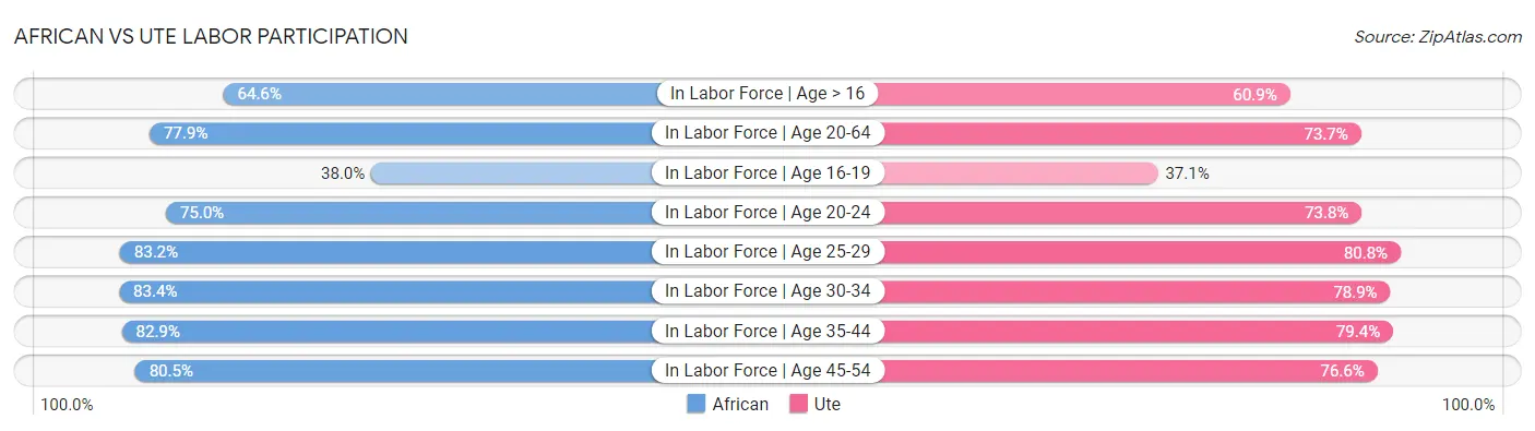 African vs Ute Labor Participation