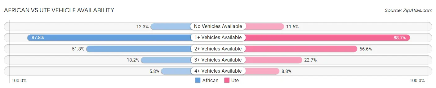 African vs Ute Vehicle Availability