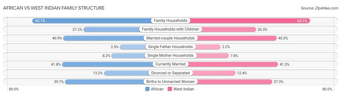 African vs West Indian Family Structure