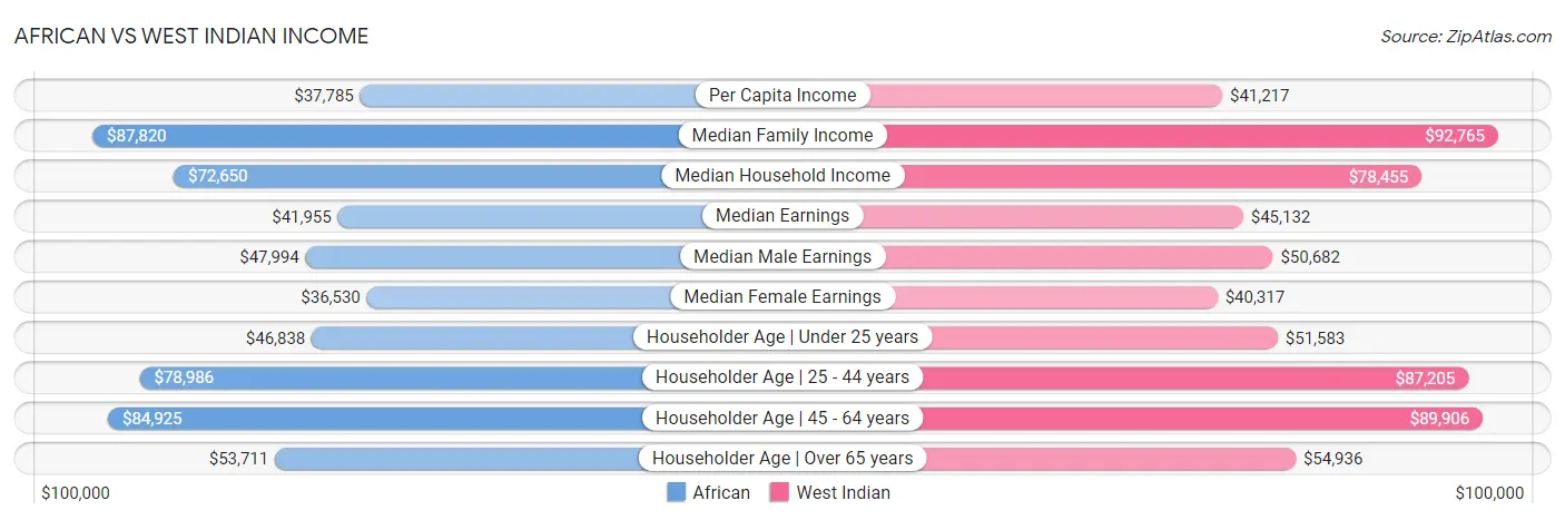 African vs West Indian Income
