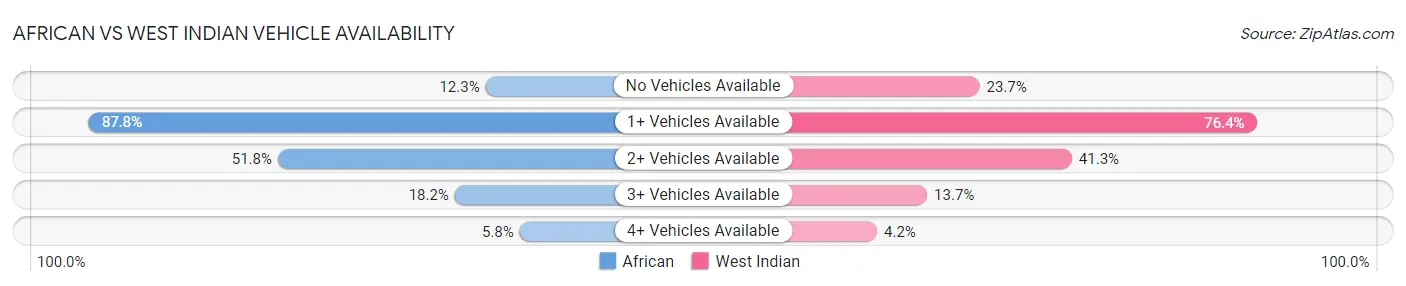 African vs West Indian Vehicle Availability