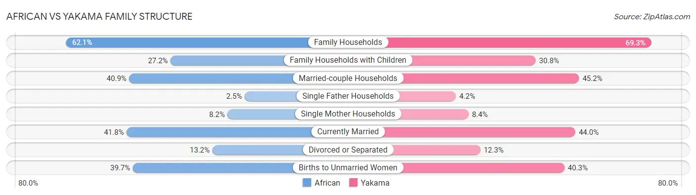 African vs Yakama Family Structure