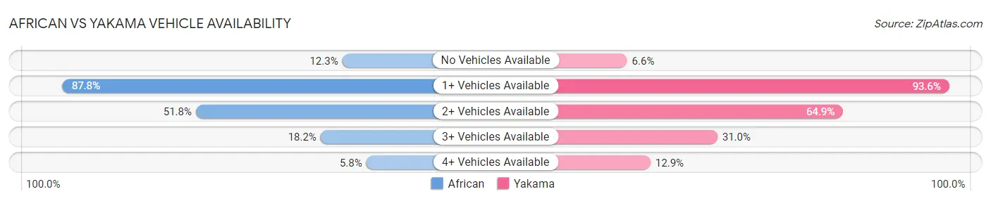 African vs Yakama Vehicle Availability