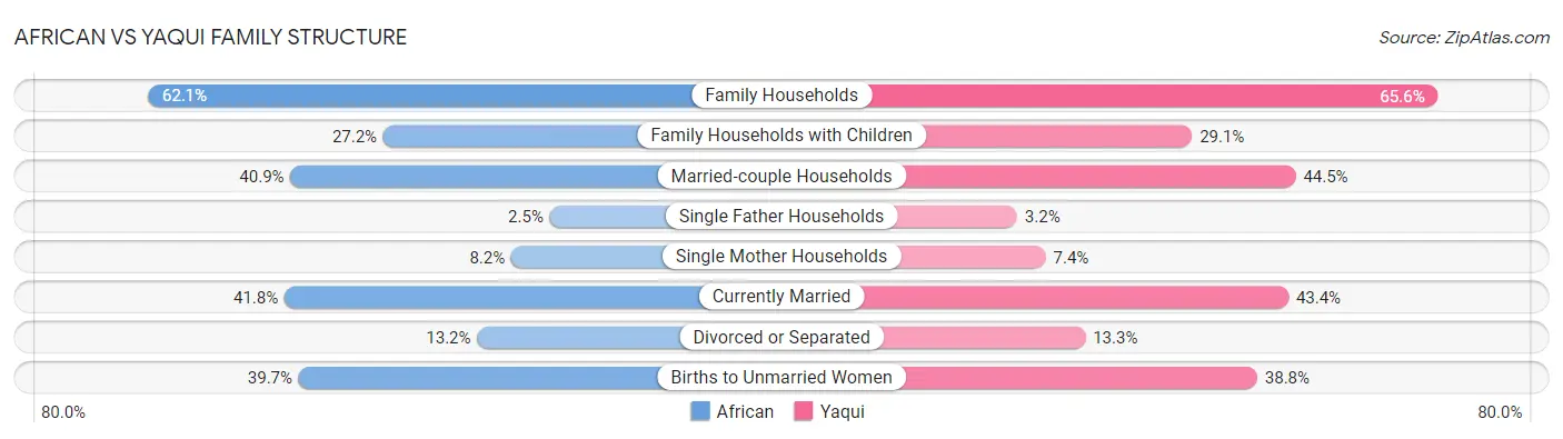 African vs Yaqui Family Structure