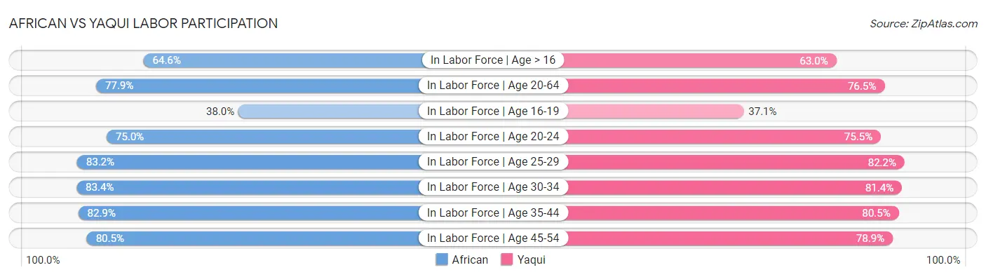African vs Yaqui Labor Participation