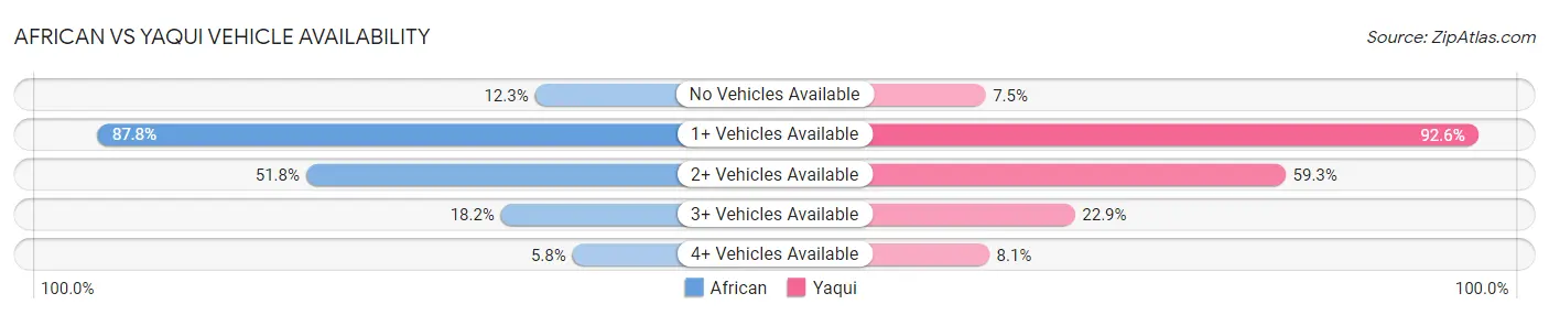 African vs Yaqui Vehicle Availability