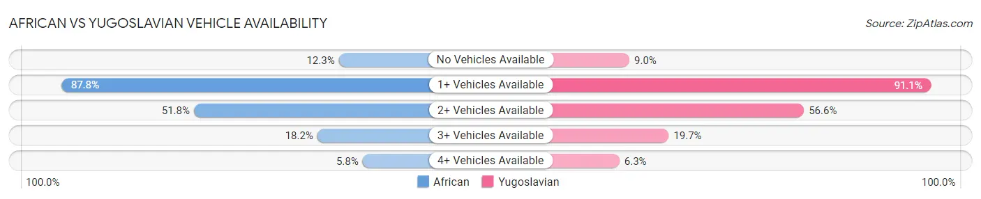 African vs Yugoslavian Vehicle Availability