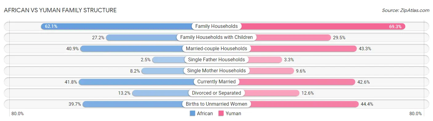African vs Yuman Family Structure