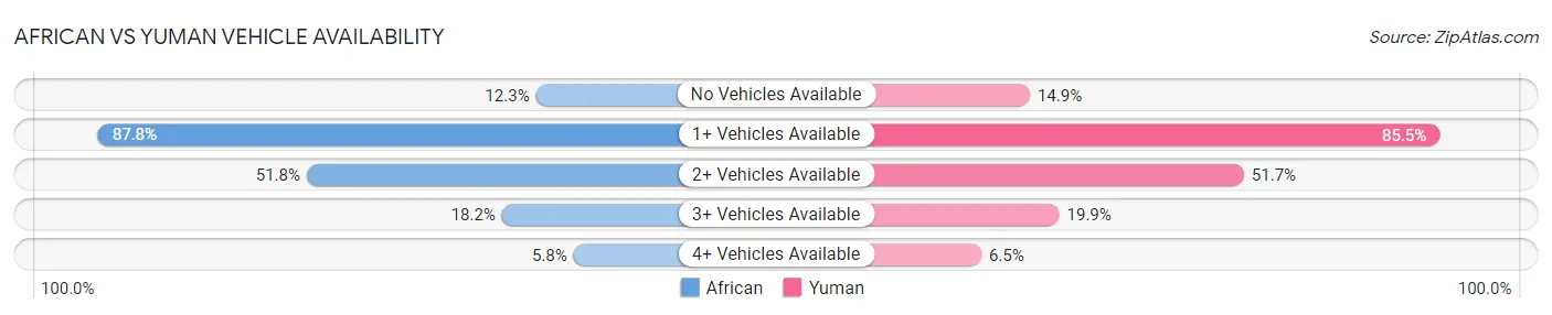 African vs Yuman Vehicle Availability