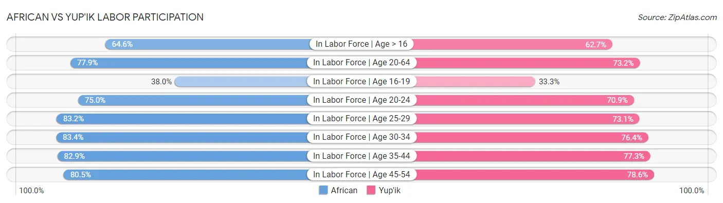 African vs Yup'ik Labor Participation