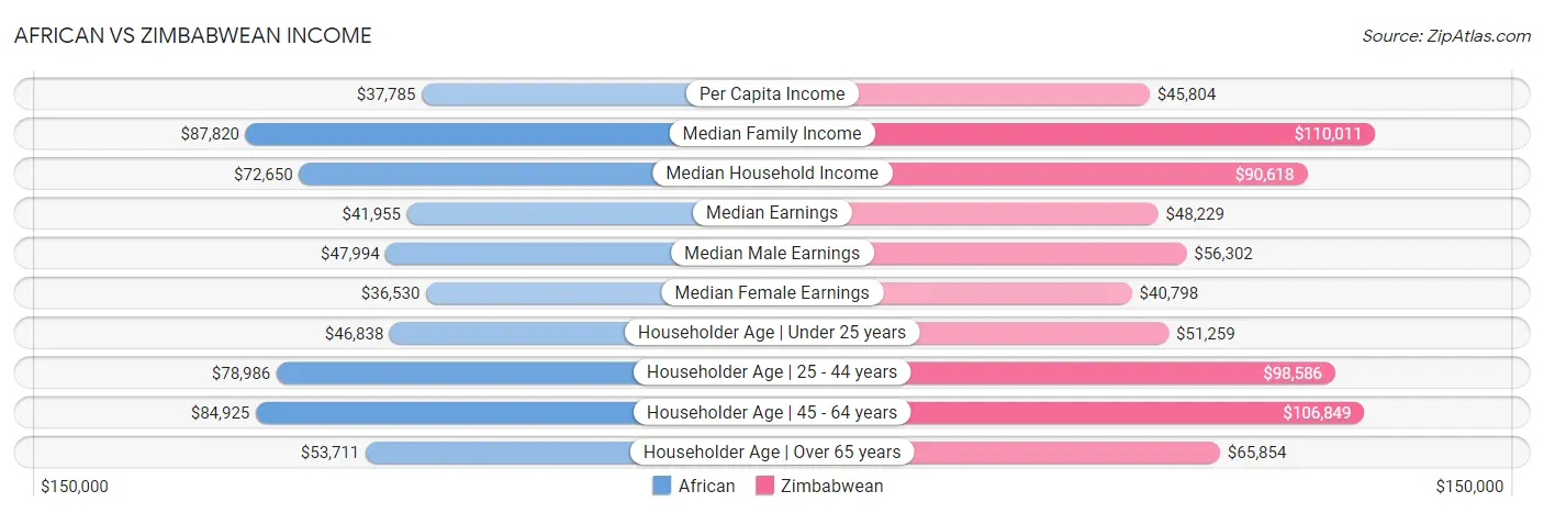 African vs Zimbabwean Income