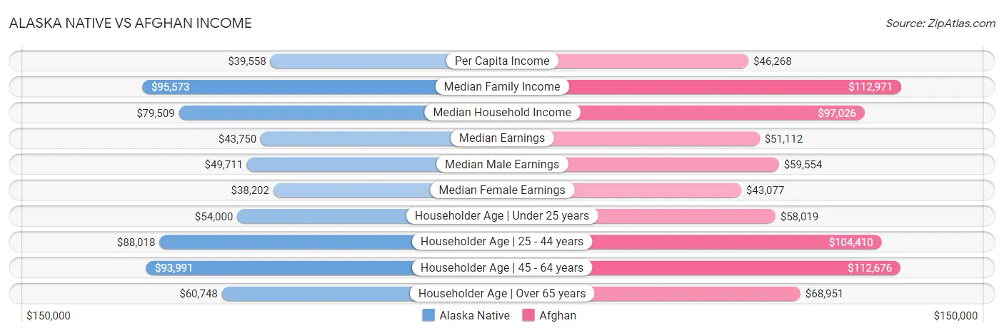 Alaska Native vs Afghan Income