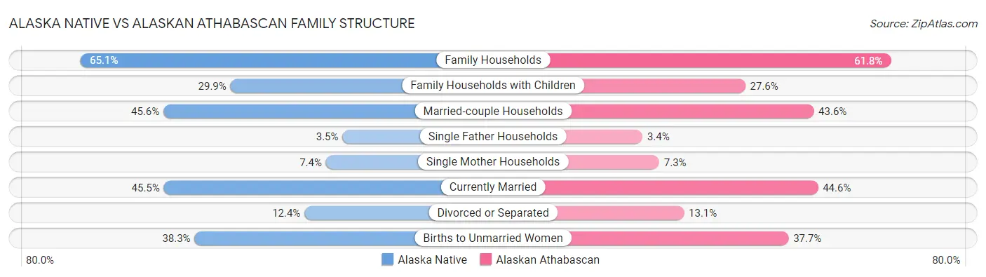 Alaska Native vs Alaskan Athabascan Family Structure