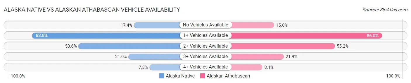 Alaska Native vs Alaskan Athabascan Vehicle Availability
