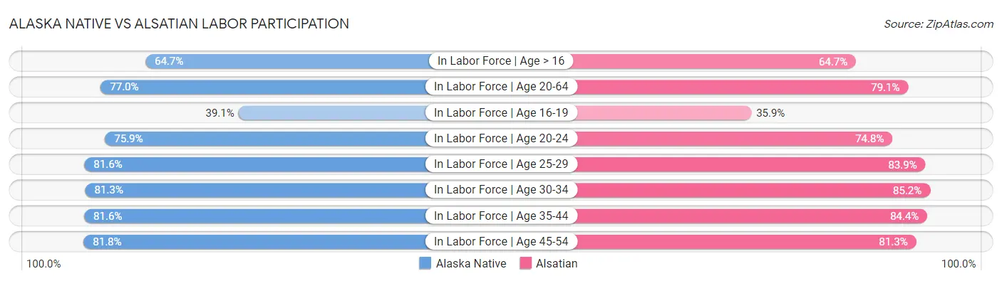 Alaska Native vs Alsatian Labor Participation