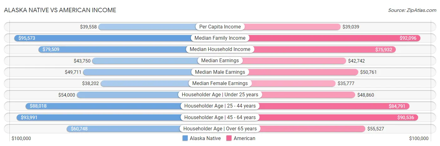 Alaska Native vs American Income