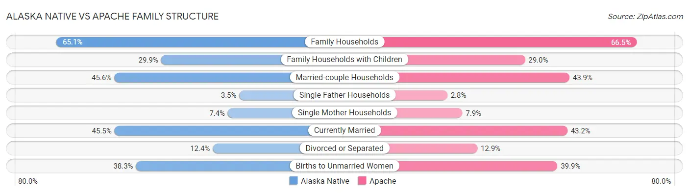 Alaska Native vs Apache Family Structure