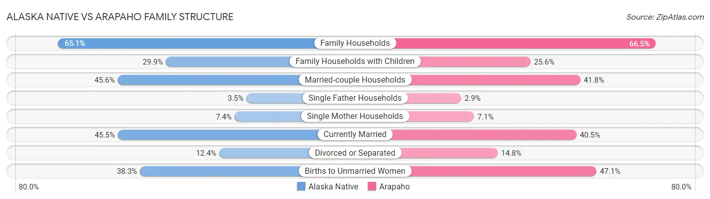 Alaska Native vs Arapaho Family Structure