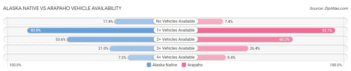 Alaska Native vs Arapaho Vehicle Availability