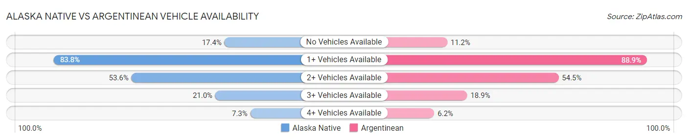 Alaska Native vs Argentinean Vehicle Availability