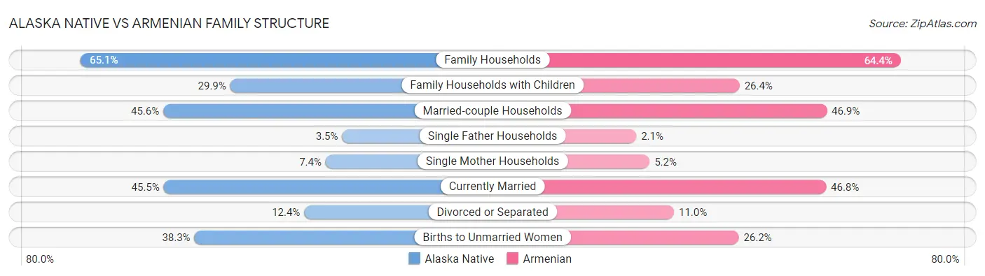 Alaska Native vs Armenian Family Structure