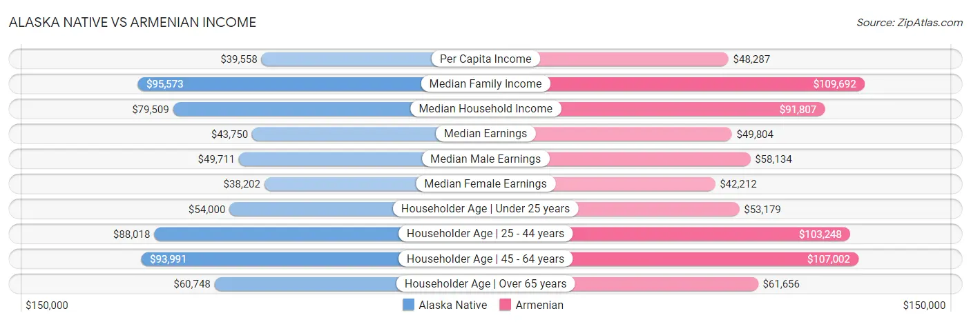 Alaska Native vs Armenian Income