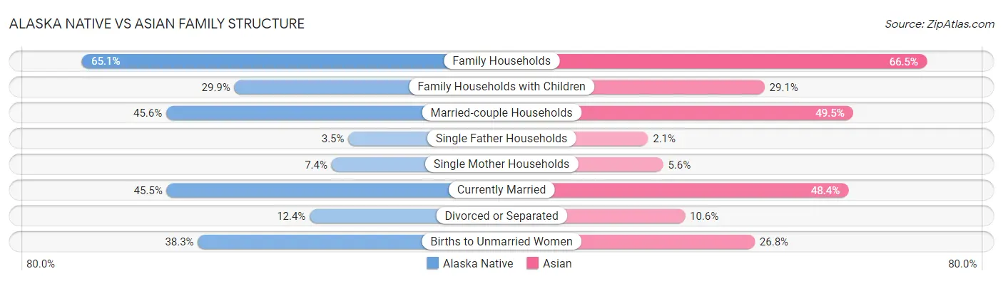 Alaska Native vs Asian Family Structure