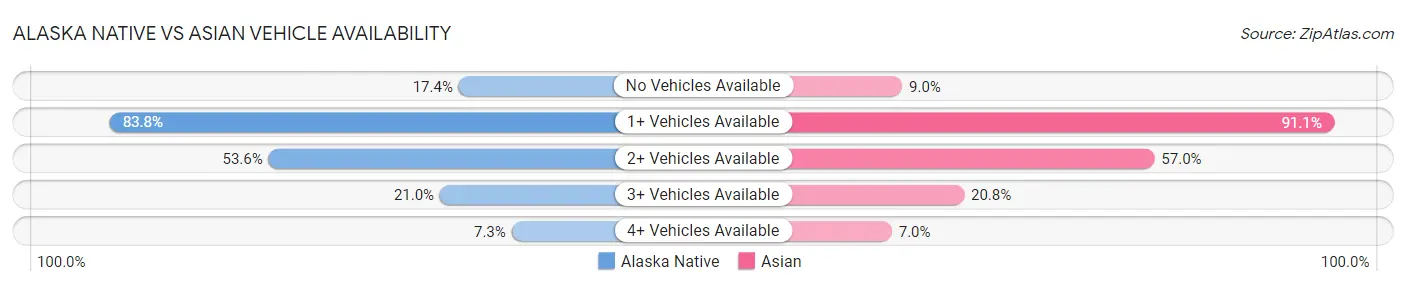 Alaska Native vs Asian Vehicle Availability