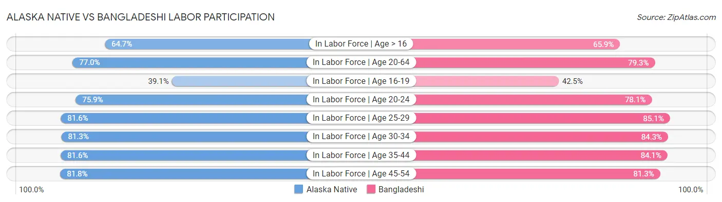 Alaska Native vs Bangladeshi Labor Participation