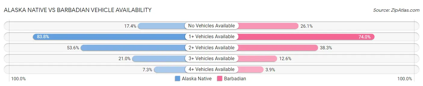 Alaska Native vs Barbadian Vehicle Availability