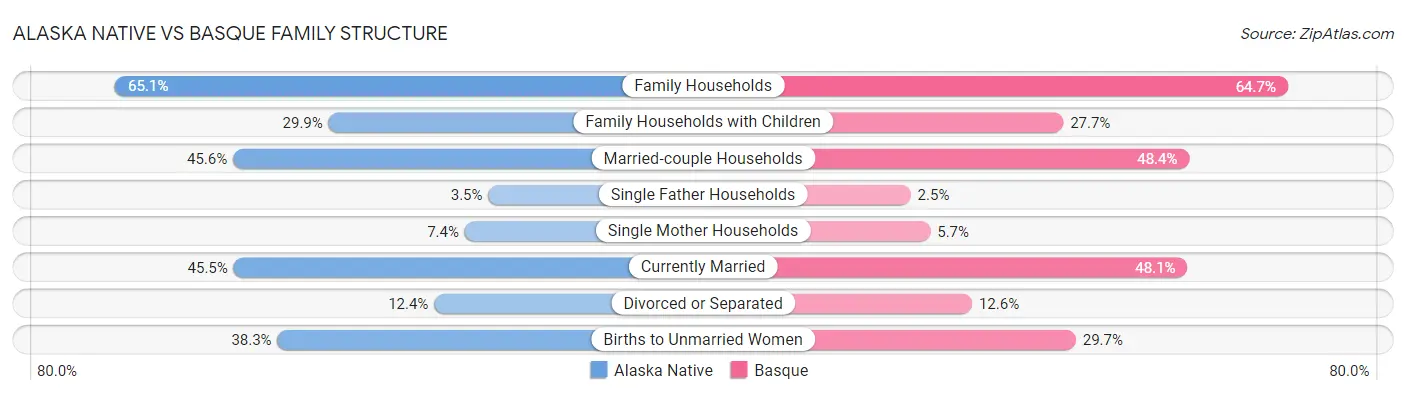 Alaska Native vs Basque Family Structure