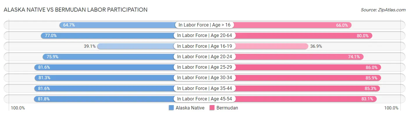 Alaska Native vs Bermudan Labor Participation
