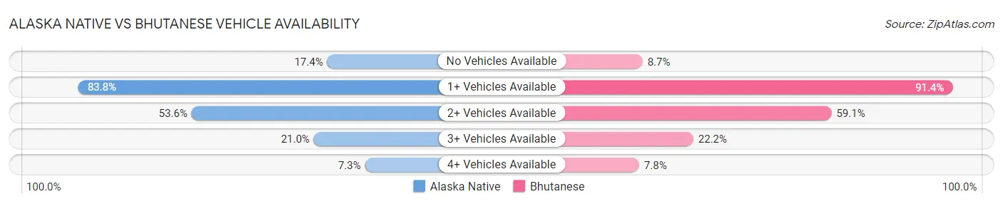 Alaska Native vs Bhutanese Vehicle Availability