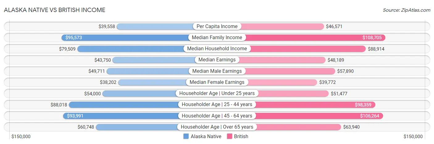 Alaska Native vs British Income