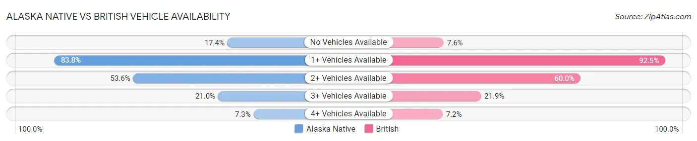 Alaska Native vs British Vehicle Availability
