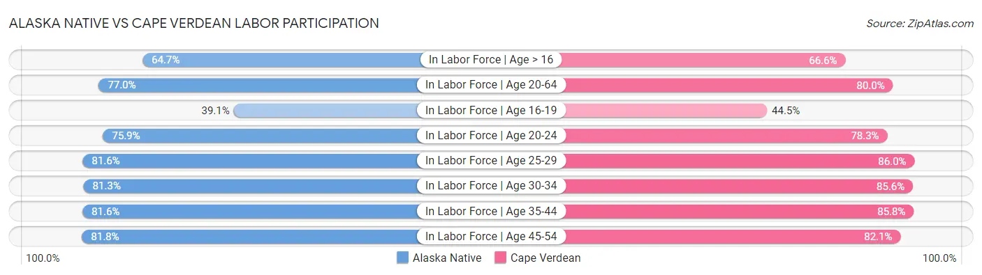 Alaska Native vs Cape Verdean Labor Participation